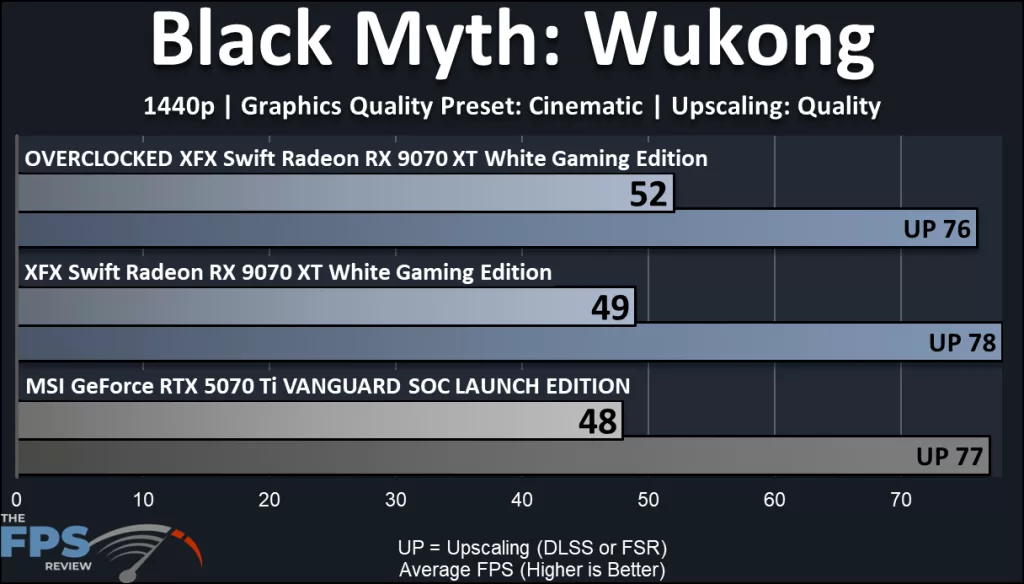 XFX Swift AMD Radeon RX 9070 XT White Triple Fan Gaming Edition: performance: Black Myth: Wukong