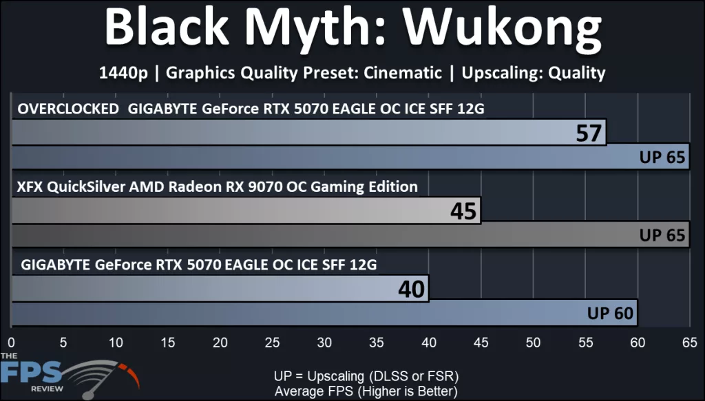 GIGABYTE GeForce RTX 5070 EAGLE OC ICE SFF 12G : performance Black Myth: Wukong
