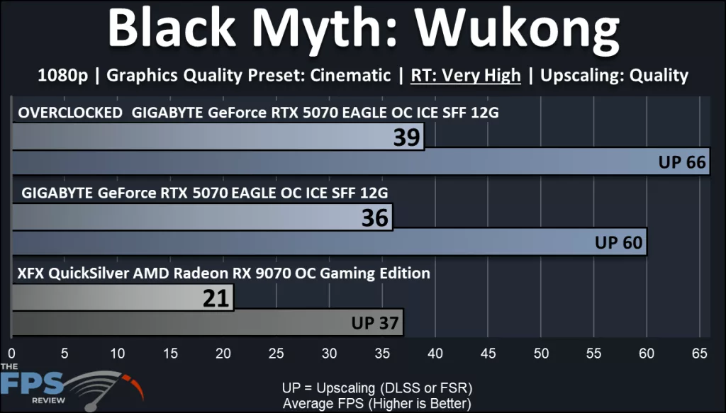 GIGABYTE GeForce RTX 5070 EAGLE OC ICE SFF 12G : performance optional ray tracing :Black Myth: Wukong