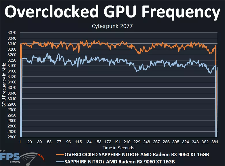 Overclocked GPU Frequency Graph
