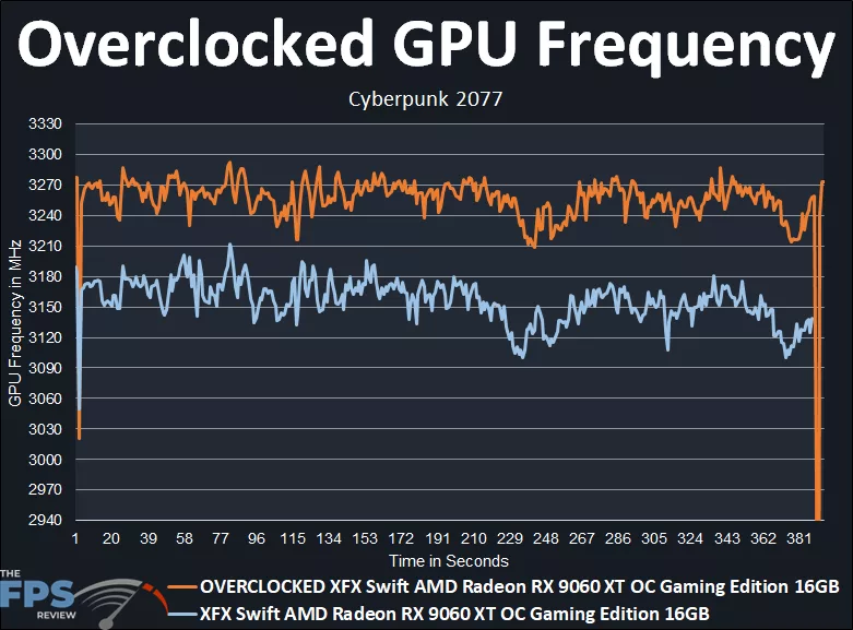 Overclocked GPU Frequency