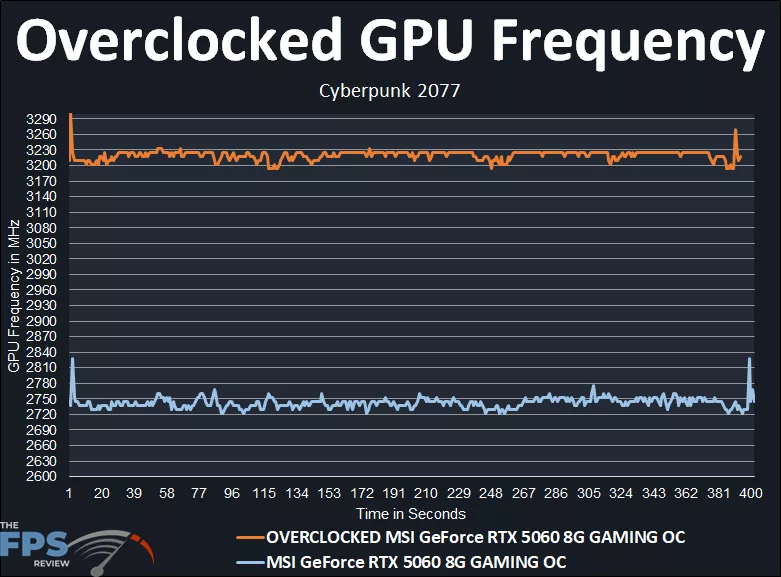 Overclocked GPU Frequency Comparison Graph