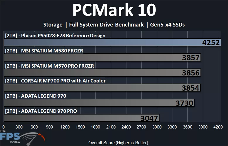 PCMark 10 Storage Full System Drive Benchmark Graph