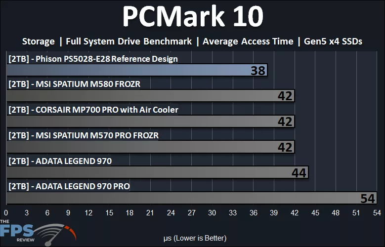 PCMark 10 Storage Full System Drive Benchmark Average Access Time Graph