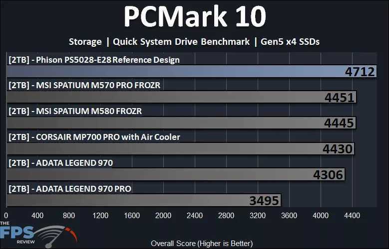 PCMark 10 Storage Quick System Drive Benchmark Graph