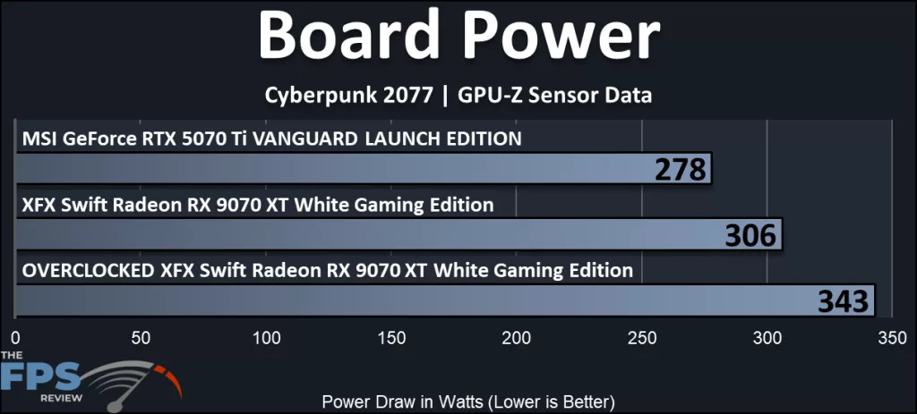 XFX Swift AMD Radeon RX 9070 XT White Triple Fan Gaming Edition: Power use