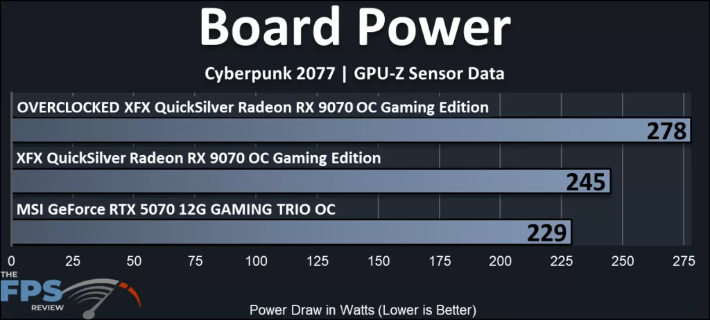 XFX QuickSilver Radeon RX 9070 OC Gaming Edition: Power usage