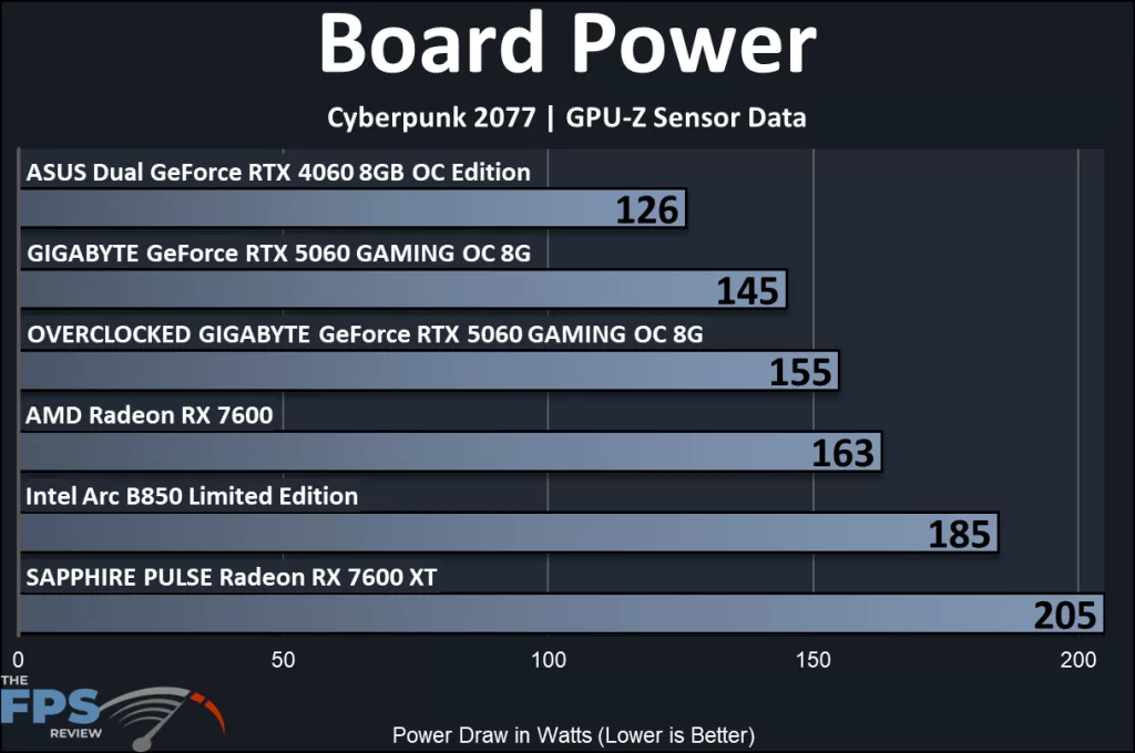 GIGABYTE GeForce RTX 5060 GAMING OC 8G: performance Board power