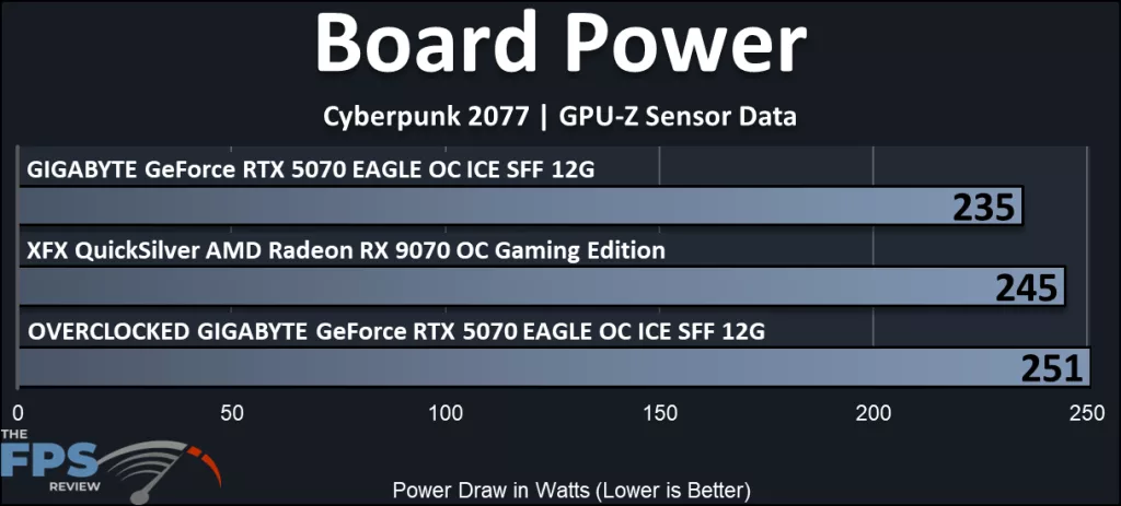 GIGABYTE GeForce RTX 5070 EAGLE OC ICE SFF 12G : Power useage