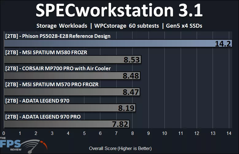 SPECworkstation 3.1 Performance Graph