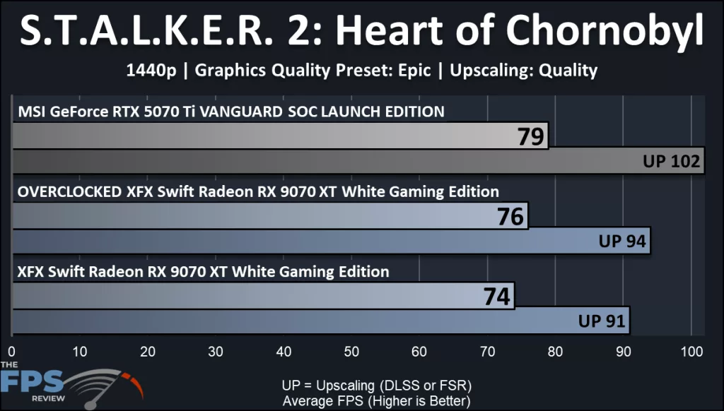 XFX Swift AMD Radeon RX 9070 XT White Triple Fan Gaming Edition: performance: STALKER 2