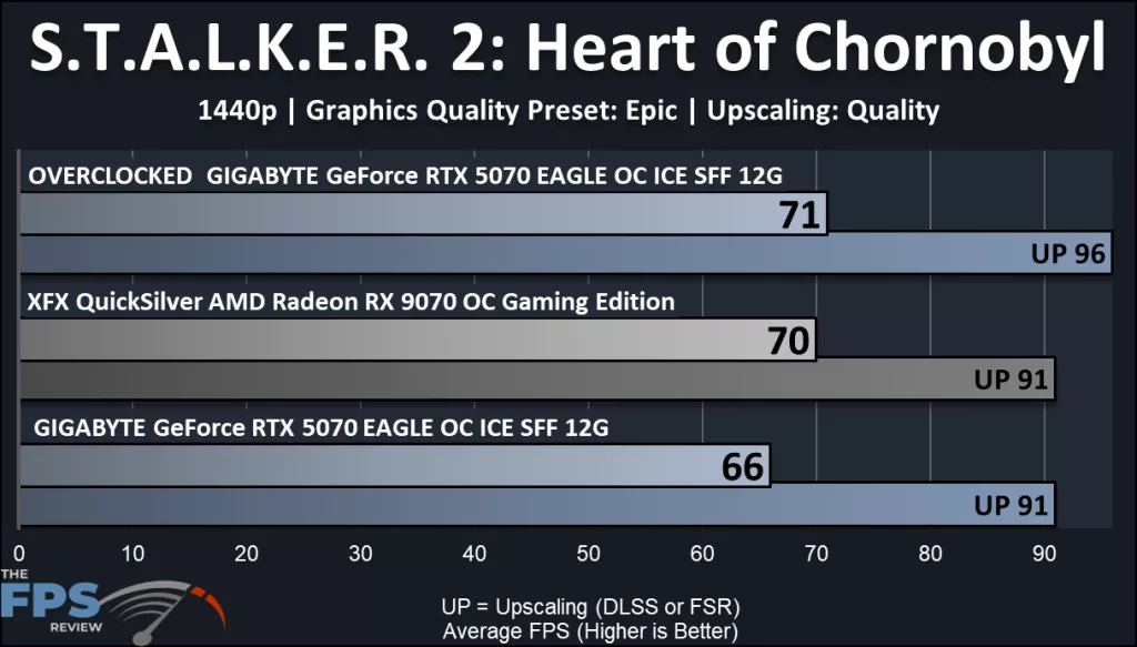 GIGABYTE GeForce RTX 5070 EAGLE OC ICE SFF 12G : performance STALKER 2
