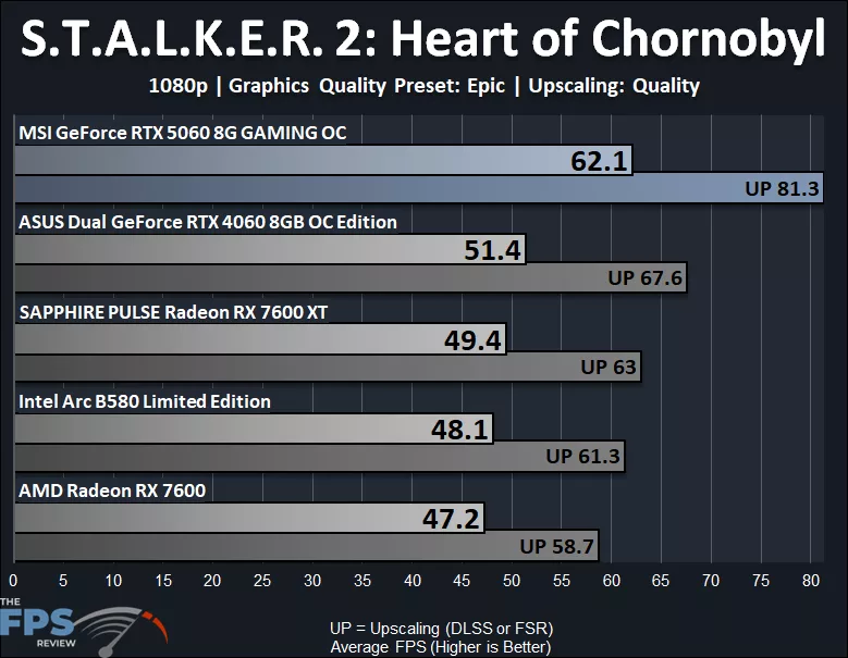 S.T.A.L.K.E.R. 2 Heart of Chornobyl 1080p Epic Performance Graph