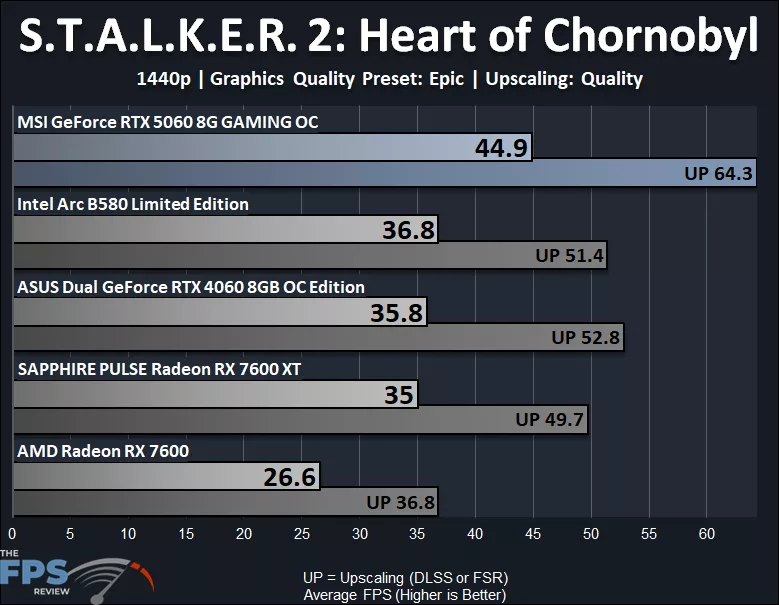 S.T.A.L.K.E.R. 2 Heart of Chornobyl 1440p Epic Performance Graph