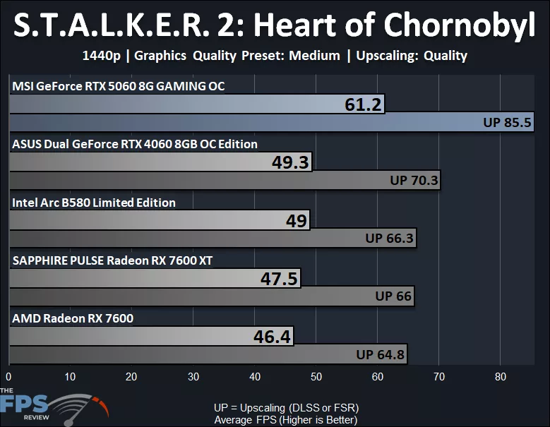 S.T.A.L.K.E.R. 2 Heart of Chornobyl 1440p Medium Performance Graph