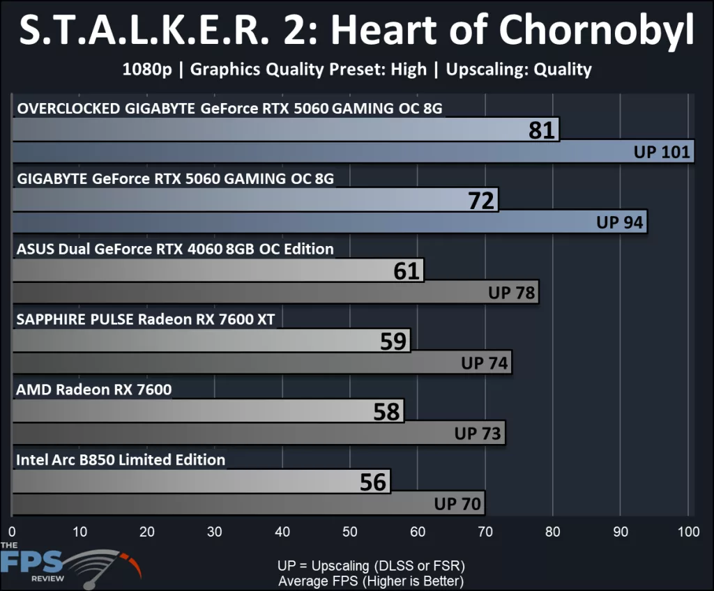 GIGABYTE GeForce RTX 5060 GAMING OC 8G: performance STALKER 2