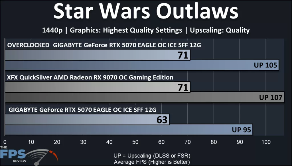 GIGABYTE GeForce RTX 5070 EAGLE OC ICE SFF 12G : performance Star Wars Outlaws