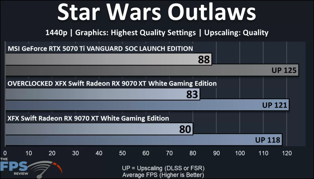 XFX Swift AMD Radeon RX 9070 XT White Triple Fan Gaming Edition: performance: Star Wars Outlaws