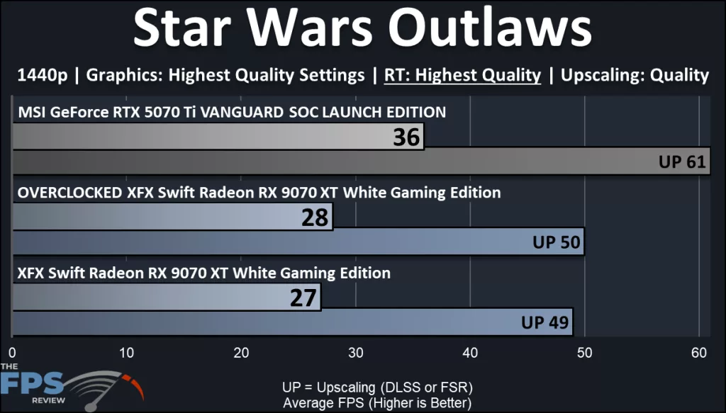XFX Swift AMD Radeon RX 9070 XT White Triple Fan Gaming Edition: performance: Ray Tracing Specific : Star Wars Outlaws