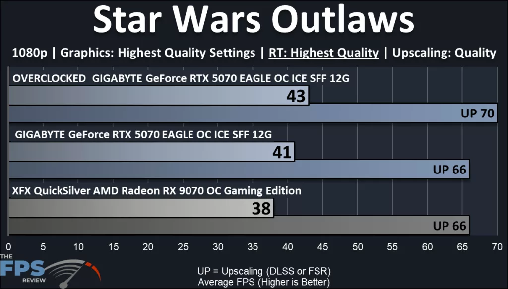 GIGABYTE GeForce RTX 5070 EAGLE OC ICE SFF 12G : performance optional ray tracing : Star Wsars Outlaws