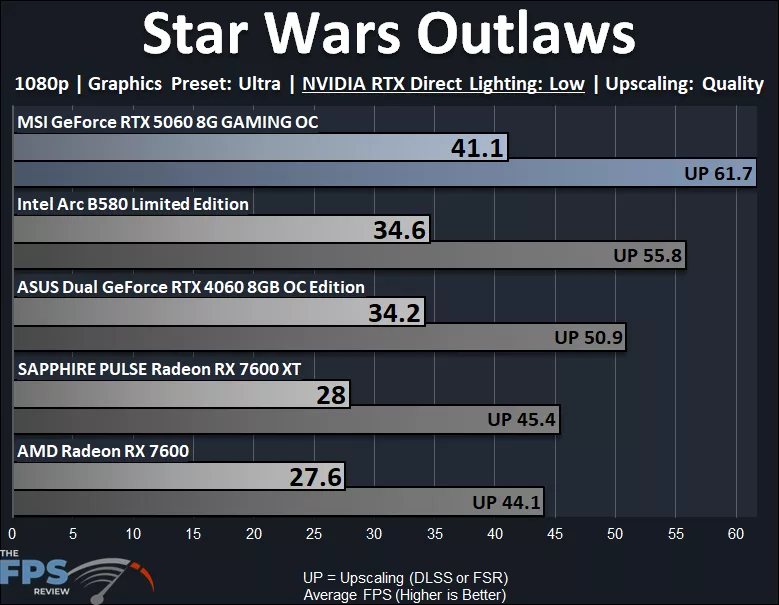 Star Wars Outlaws 1080p NVIDIA RTX Direct Lighting Low Performance Graph