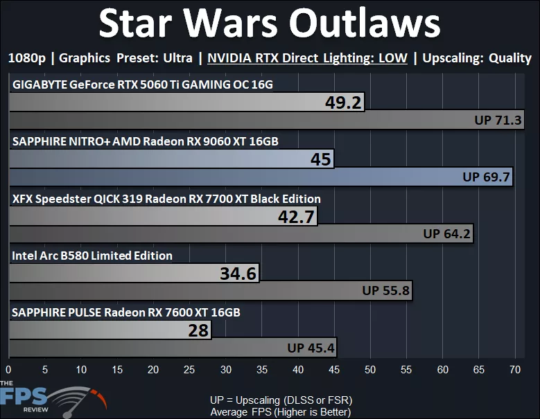 Star Wars Outlaws 1080p Low NVIDIA RTX Direct Lighting Performance Graph