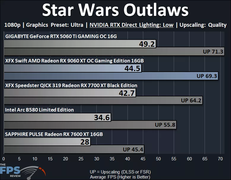 Star Wars Outlaws 1080p Low NVIDIA RTX Direct Lighting Performance Graph