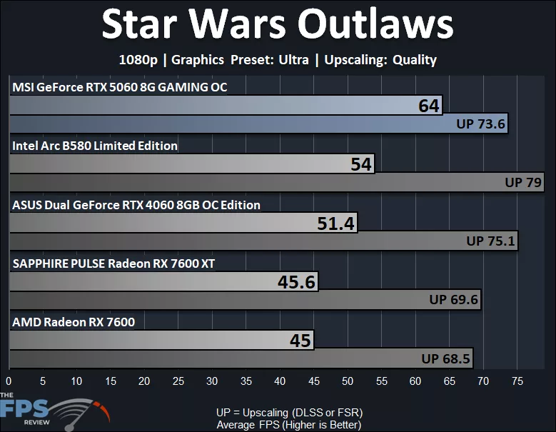 Star Wars Outlaws 1080p Ultra Performance Graph
