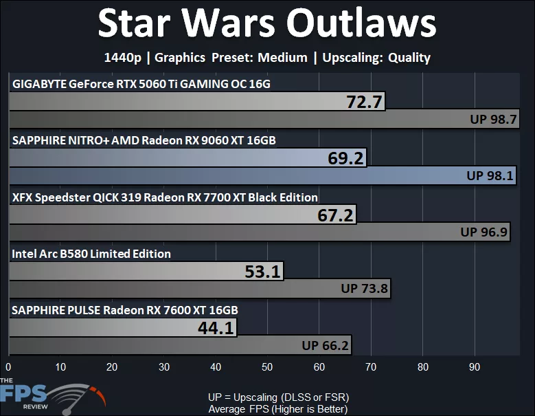 Star Wars Outlaws 1440p Medium Performance Graph