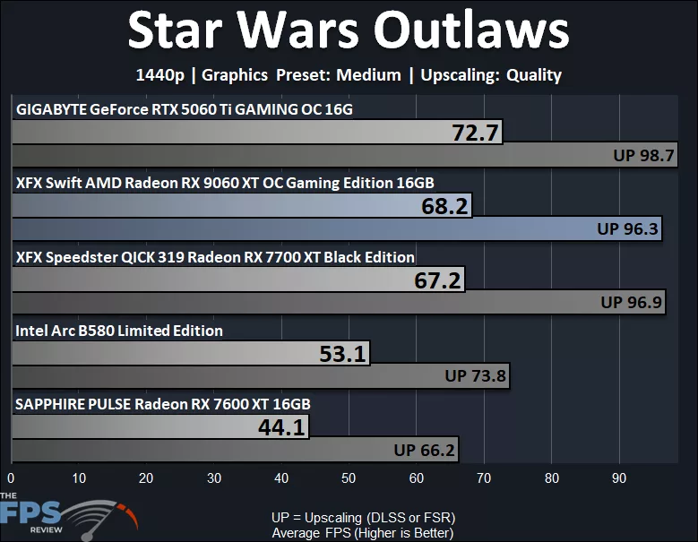 Star Wars Outlaws 1440p Medium Performance Graph