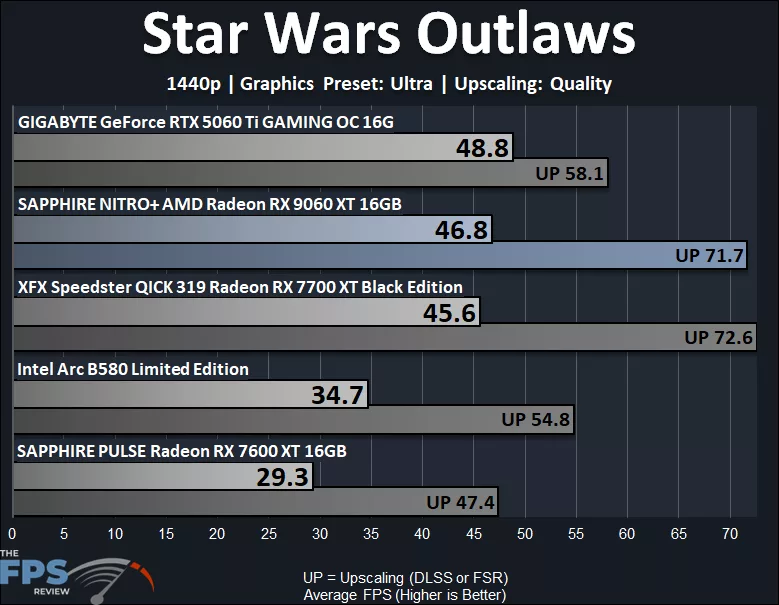 Star Wars Outlaws 1440p Ultra Performance Graph