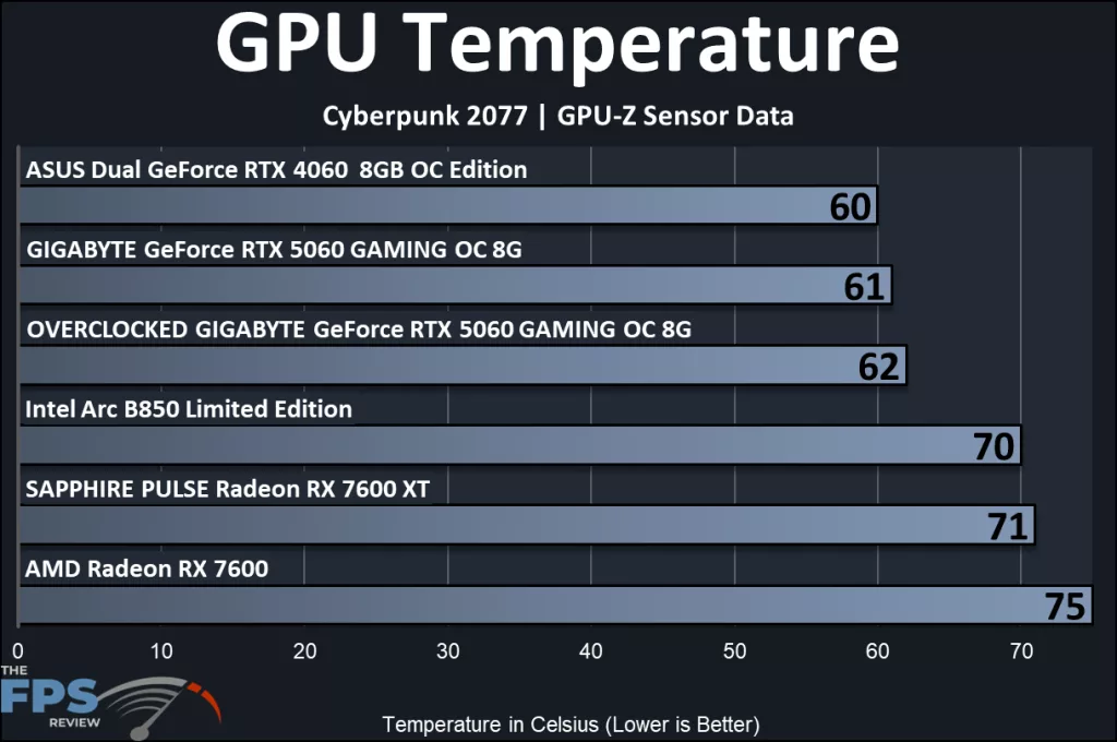GIGABYTE GeForce RTX 5060 GAMING OC 8G: GPU Temp