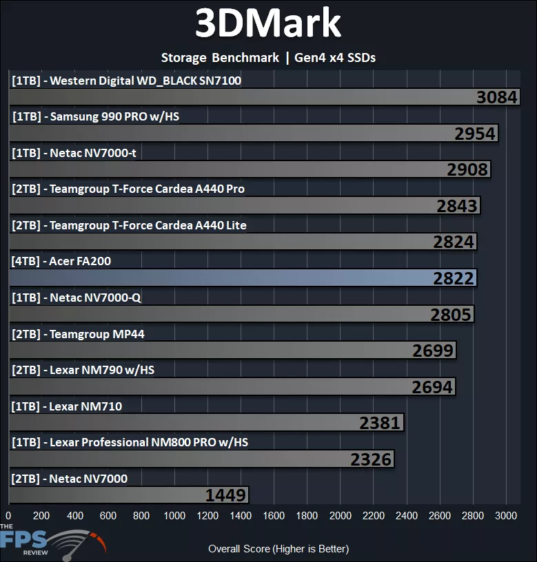 3DMark Storage Benchmark Performance Graph