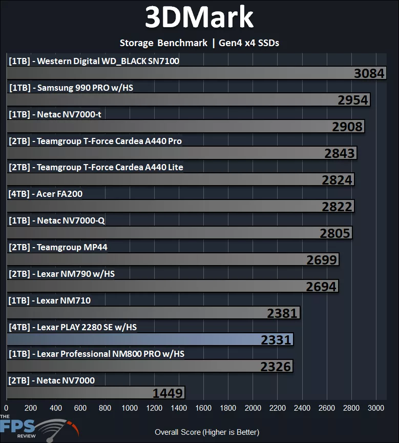 3DMark Storage Benchmark Performance Graph
