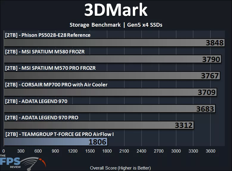 3DMark Storage Benchmark Performance Graph