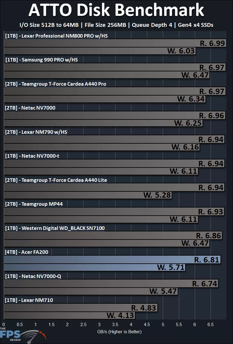 ATTO Disk Benchmark Performance Graph