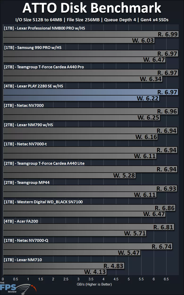 ATTO Performance Graph