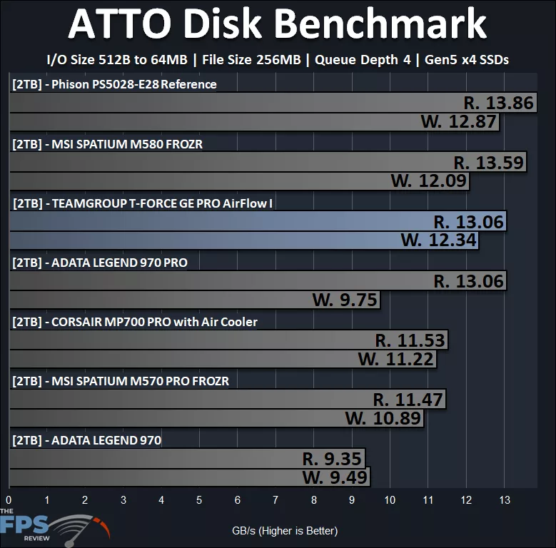 ATTO Performance Graph