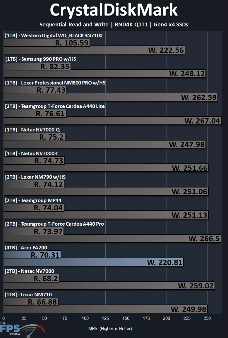 CrystalDiskMark RND4K Q1T1 Performance Graph