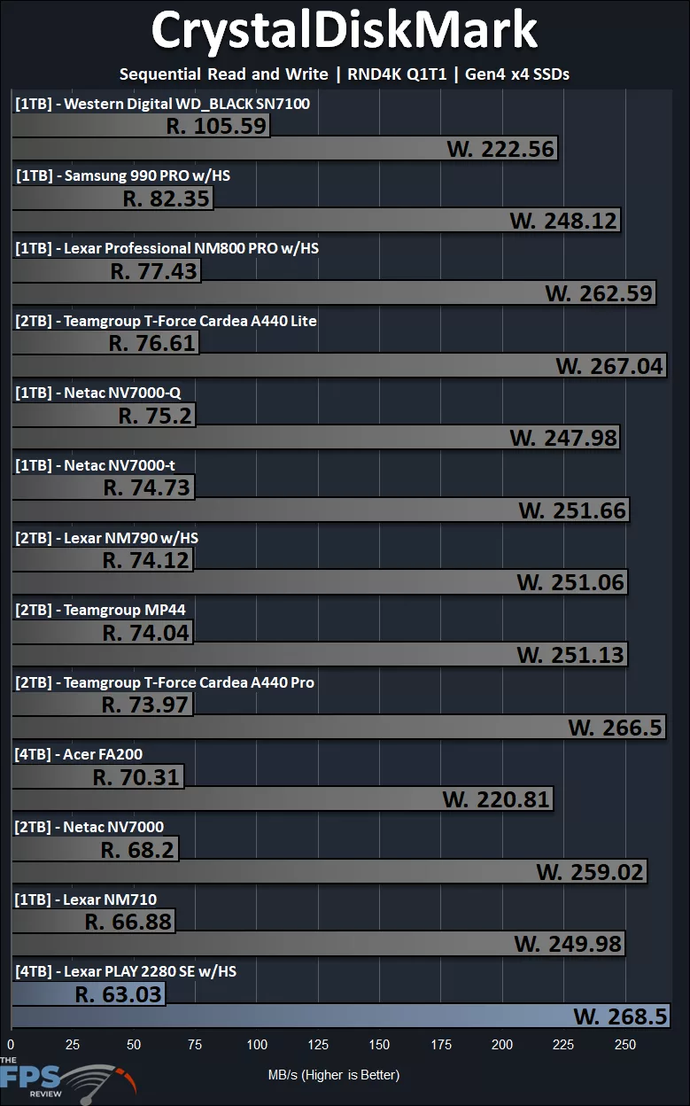 CrystalDiskMark RND4K Q1T1 Performance Graph