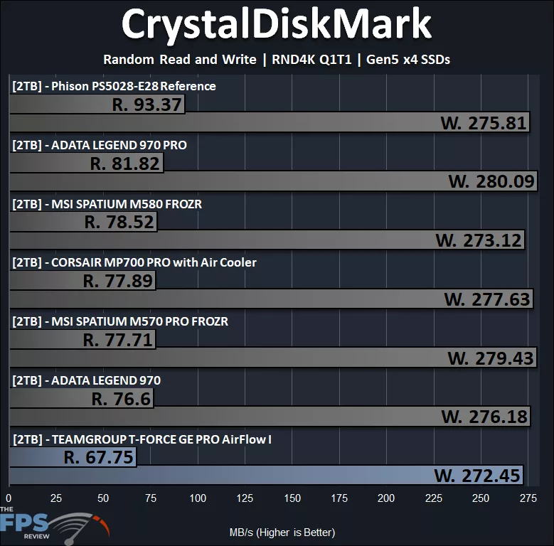 CrystalDiskMark RND4K Q1T1 Performance Graph