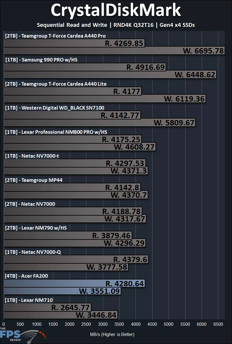 CrystalDiskMark RND4K Q32T16 Performance Graph