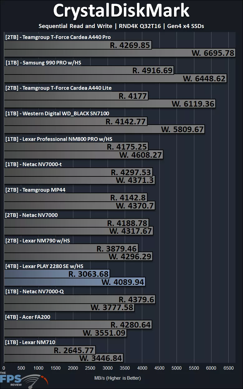 CrystalDiskMark RND4K Q32T16 Performance Graph