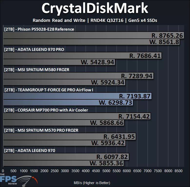 CrystalDiskMark RND4K Q32T16 Performance Graph