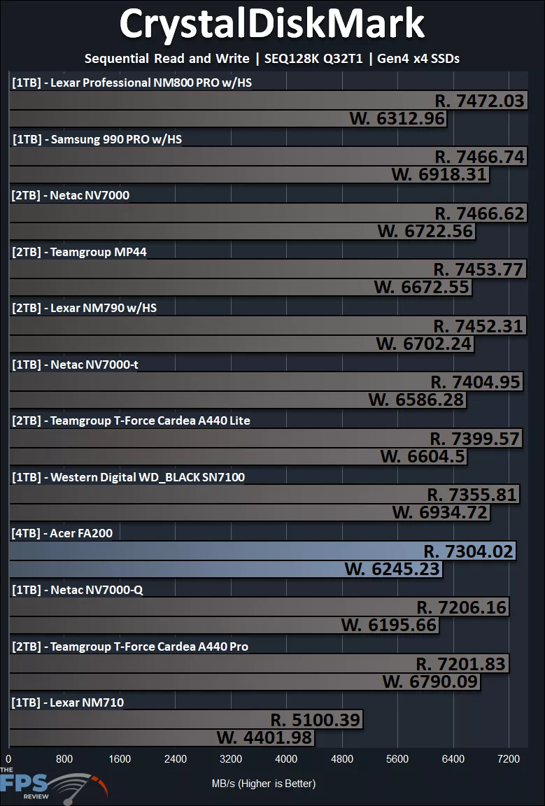 CrystalDiskMark SEQ128K Q32T1 Performance Graph