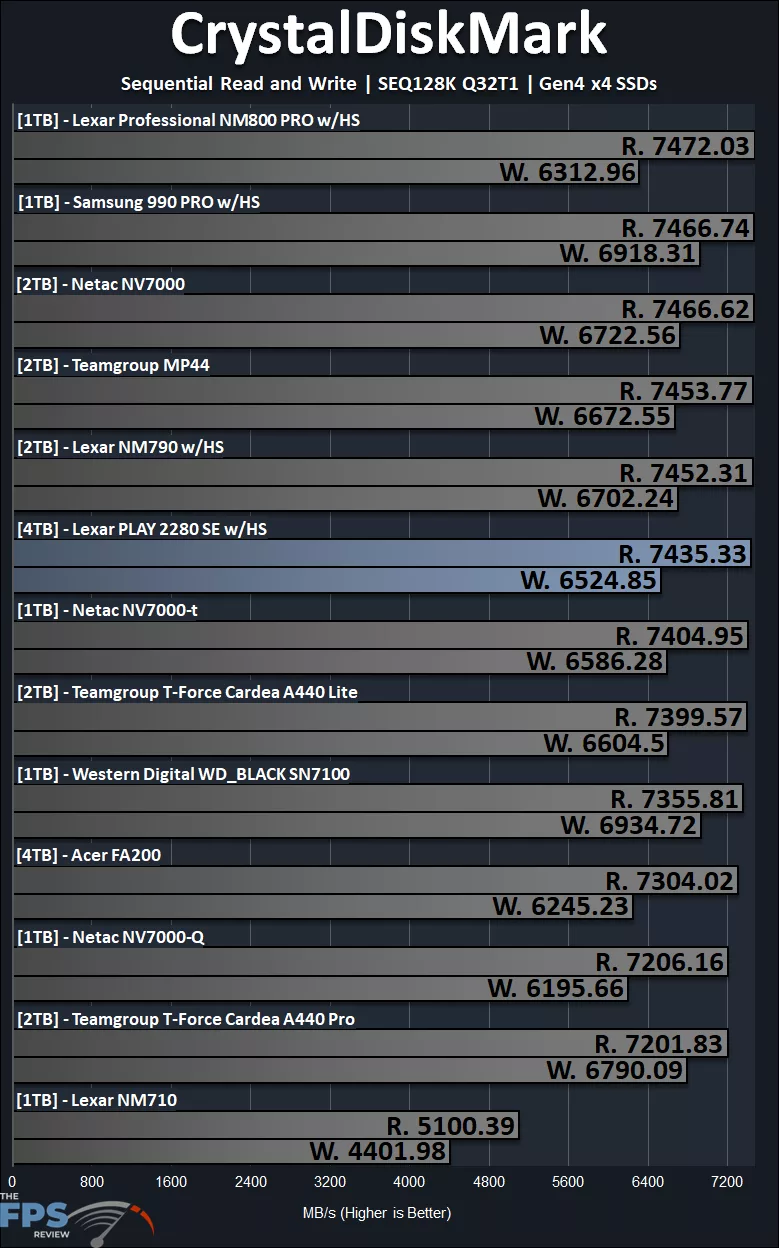 CrystalDiskMark SEQ128K Q32T1 Performance Graph