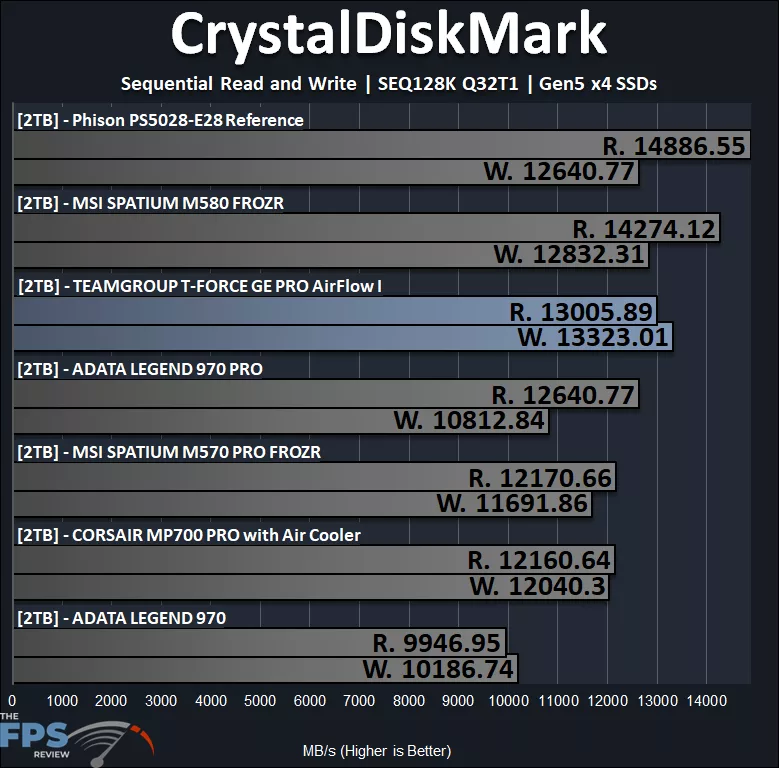 CrystalDiskMark SEQ128K Q32T1 Performance Graph