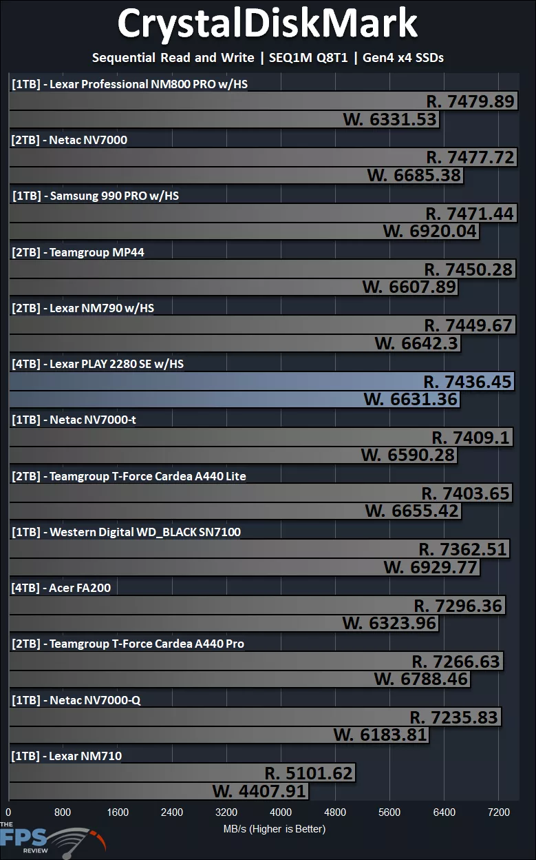 CrystalDiskMark SEQ1M Q8T1 Performance Graph