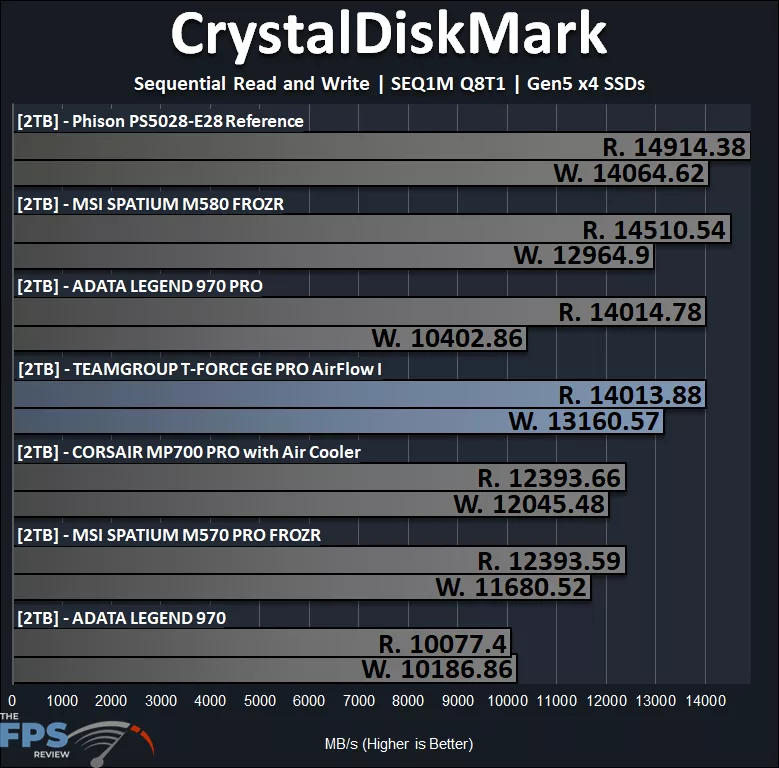 CrystalDiskMark SEQ1M Q8T1 Performance Graph