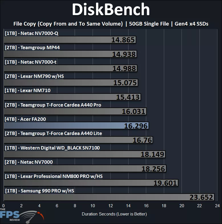 DiskBench 50GB File Copy Performance Graph
